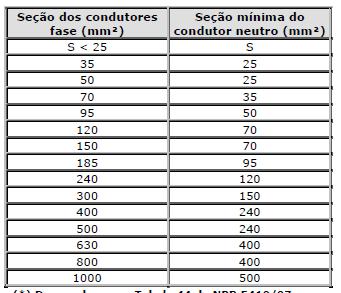 DIMENSIONAMENTO DOS CONDUTORES III-O