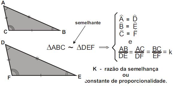 Semelhança de triângulos Definição. Dois triângulos são semelhantes se têm os ângulos dois a dois congruentes e os lados correspondentes dois a dois proporcionais. Definição mais popular.