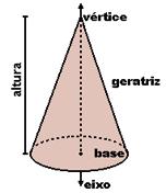 Elementos do cone - Base: A base do cone é a região plana contida no interior da curva, inclusive a própria curva. - Vértice: O vértice do cone é o ponto P.