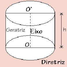 Exercícios MATEMÁTICA 1. Dado o cilindro circular equilátero (h = r), calcular a área lateral e a área total.. Seja um cilindro circular reto de raio igual a cm e altura 3cm.