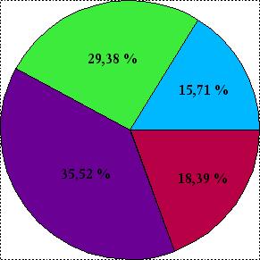 multiplicando-se a frequência relativa por 100). Este tipo de gráfico adapta-se muito bem para as variáveis qualitativas nominais.