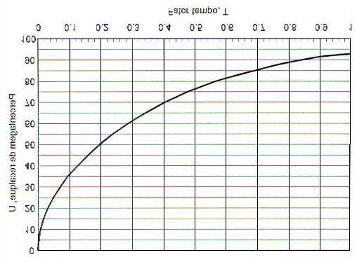 U = 1 m = m= 0 M.e M.T Figura 3.15 Valores de porcentagem de recalque em função do fator tempo T 3.8.