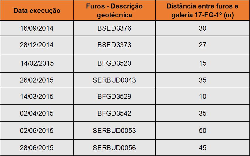 Descrição geotécnica de testemunhos de sondagem Localização dos furos de sondagem Tabela 1: Disposição em ordem cronológica de execução dos 08 furos utilizados nessa pesquisa, indicando a distância