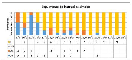 Em relação ao seguimento de instrução simples, o objetivo era que a criança passasse a seguir instruções verbais simples emitidas por outras pessoas, tanto na terapia quanto nos outros momentos.