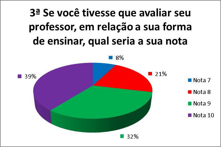 Fonte: Próprio autor Na 4ª questão, Gráfico 04, ao responderem qual o tipo de aula utilizada pelo professor de Química, um percentual de 68%