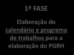 Fases de elaboração dos PGRH Prazos definidos na DQA Cada ciclo de planeamento é composto por três