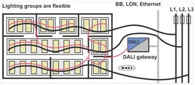 Alguns exemplos de Dali gateways incluem: Ethernet (TCP/IP), BACNET, EIB/KNX e LON gateways.
