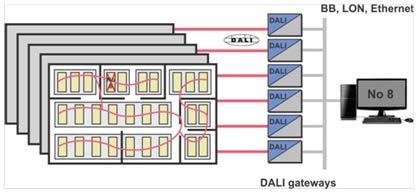 iluminação. Figura 16: Exemplos de sistemas Dali com sub-redes 3.
