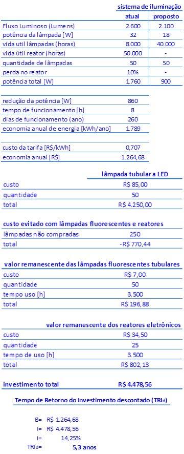 A seguir, é apresentado um estudo de viabilidade econômica utilizando o TRI descontado, analisando a troca de lâmpadas fluorescentes tubulares por tubulares de LED, utilizando uma planilha do