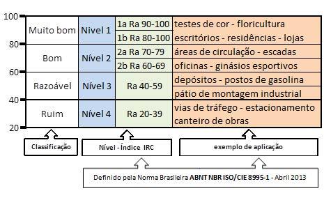 A luz fria, ao contrário, tem aparência azul-violeta, com temperatura de cor elevada: 6000 K ou mais.