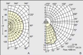 1.4.3 Curva de Distribuição Luminosa (CDL) É a representação da Intensidade Luminosa da fonte de luz em todos os ângulos em que ela é direcionada num plano.