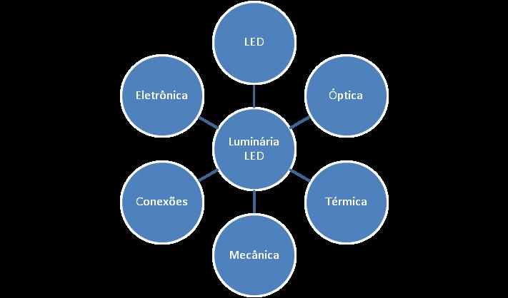 1 Tecnologia LED na iluminação de exteriores A iluminação de áreas externa tem por objetivo criar um ambiente noturno seguro para os cidadãos e para o patrimônio público e privado, valorizando a