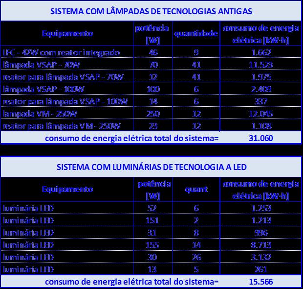 4.5.3 Análise de viabilidade econômica Concluído o relatório técnico, segue-se para a análise de viabilidade econômica, onde serão contabilizados os investimentos (custo para aquisição de materiais e