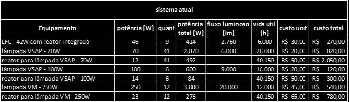 de luminárias com lâmpadas de tecnologias antigas por um sistema usando luminárias a LED.