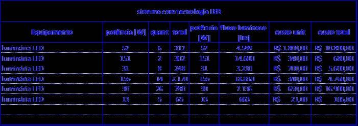 Tabela 8: Características técnicas, preços e quantitativos dos equipamentos da proposta que utilizará luminárias a LED 4.5.3.