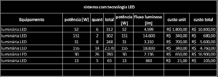 a redução dos custos com a operação e a manutenção (O&M) proporcionada por um sistema de iluminação a LED compensa o investimento maior com a compra dos equipamentos e materiais para este sistema, em