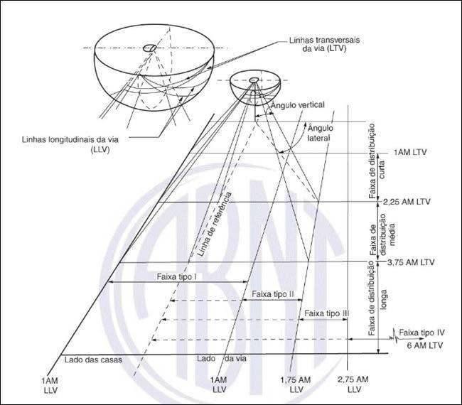 1.13.3 Distribuição semilimitada (semi cut-off) Quando a intensidade luminosa acima de 90 não excede 5% e a intensidade luminosa acima de 80 não excede 20% dos lumens nominais da fonte luminosa