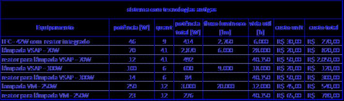 2 Dados de entrada Inicialmente, em qualquer das planilhas, devem ser preenchidas duas tabelas, uma para o sistema atual ou de tecnologias antigas e a outra, para sistema a LED, com as seguintes