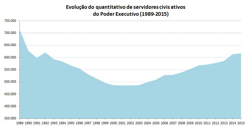2001-2012: queda da proporção de servidores em relação à PEA (recupera em 2013-2014)