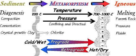 Domínio do metamorfismo O Metamorfismo ocorre dentro do intervalo que tem por limite inferior a diagénese e limite superior o magmatismo: quando as condições de P e T ultrapassam as da diagénese e