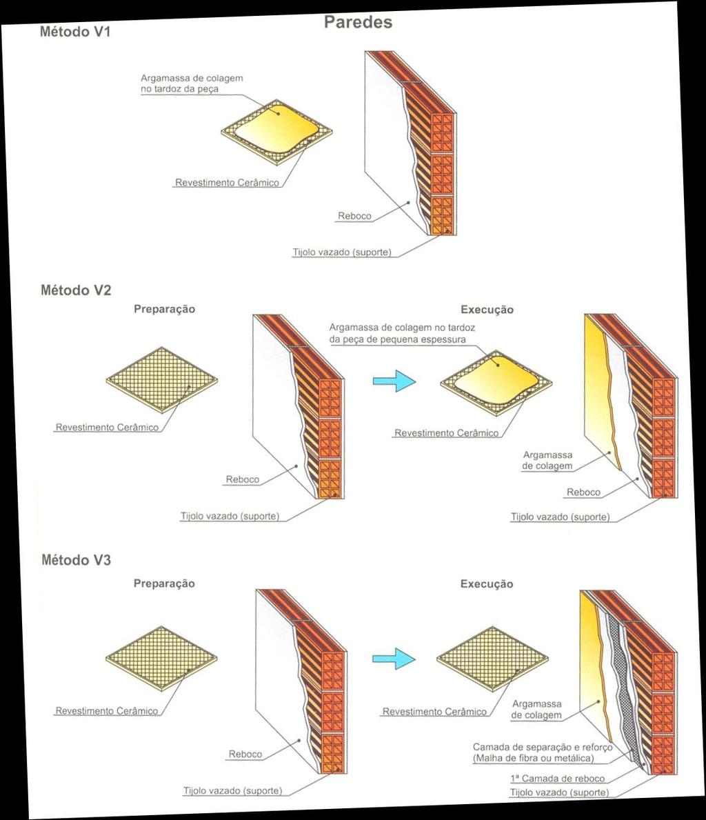 paredes. Na Figura 3.5 apresentam-se técnicas de assentamento de ladrilhos com argamassas em Figura 3.