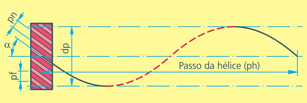 Nomenclatura de uma engrenagem helicoidal De diâmetro externo Di diâmetro interno Dp diâmetro primitivo Pa passo aparente Pr passo real ma módulo aparente m módulo h altura total do dente Ph passo da