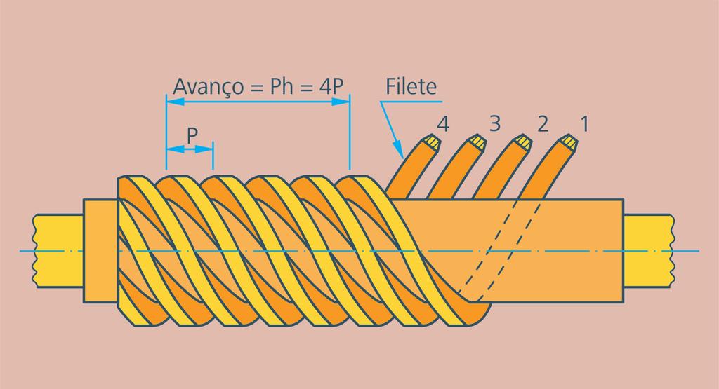 Se um parafuso com rosca sem-fim tem apenas uma entrada e está acoplado a uma coroa de 60 dentes, em cada volta dada no parafuso a coroa vai girar apenas um dente.