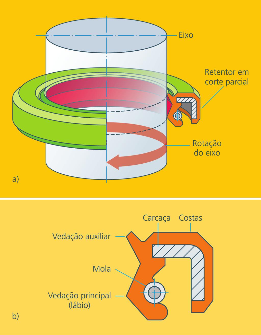 causar a degeneração do material do retentor, provocando desgaste do lábio de vedação. Em determinadas ocasiões, provoca o desgaste no eixo, mais especificamente na região de contato com o retentor.