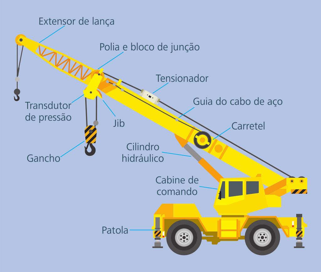 são equipamentos de içamento de cargas que são montados sobre um veículo, sendo também chamados de guindastes móveis.