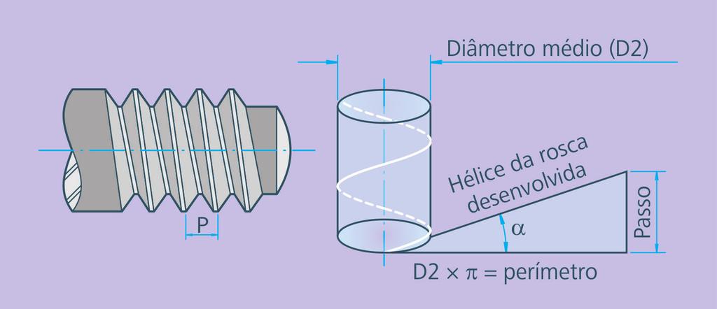 (distância percorrida pelo ponto) é chamado de passo e o percurso descrito no cilindro por esse ponto é denominado de hélice (10).