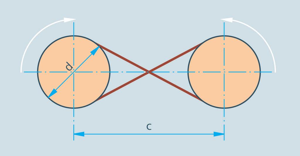 Figura 4.11: Polias de diâmetros iguais com correia cruzada A utilização de correias cruzadas, está relacionada à necessidade de inverter a rotação da polia.