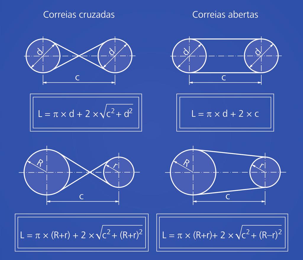 5, de forma que, sua utilização é restrita, devido ao atrito gerado no sistema, o qual provoca um desgaste muito rápido das correias. Equação 4.