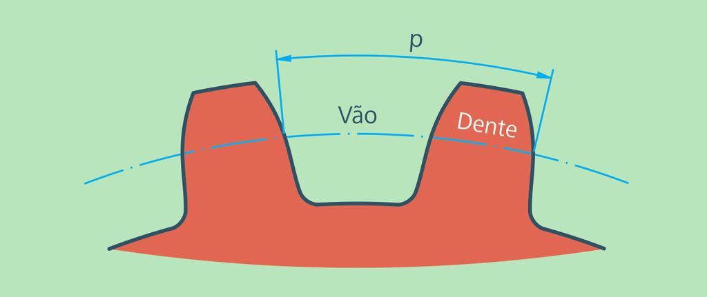 V vão do dente corresponde ao espaço entre dois dentes consecutivos. Não é a mesma medida de espessura do dente.