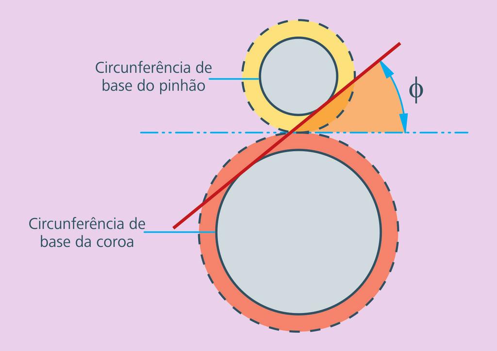 5: Medidas correspondestes ao passo, vão e dente de uma engrenagem de dentes retos Ângulo de ação ou de pressão (φ) é o ângulo que define a direção da força que a engrenagem motora