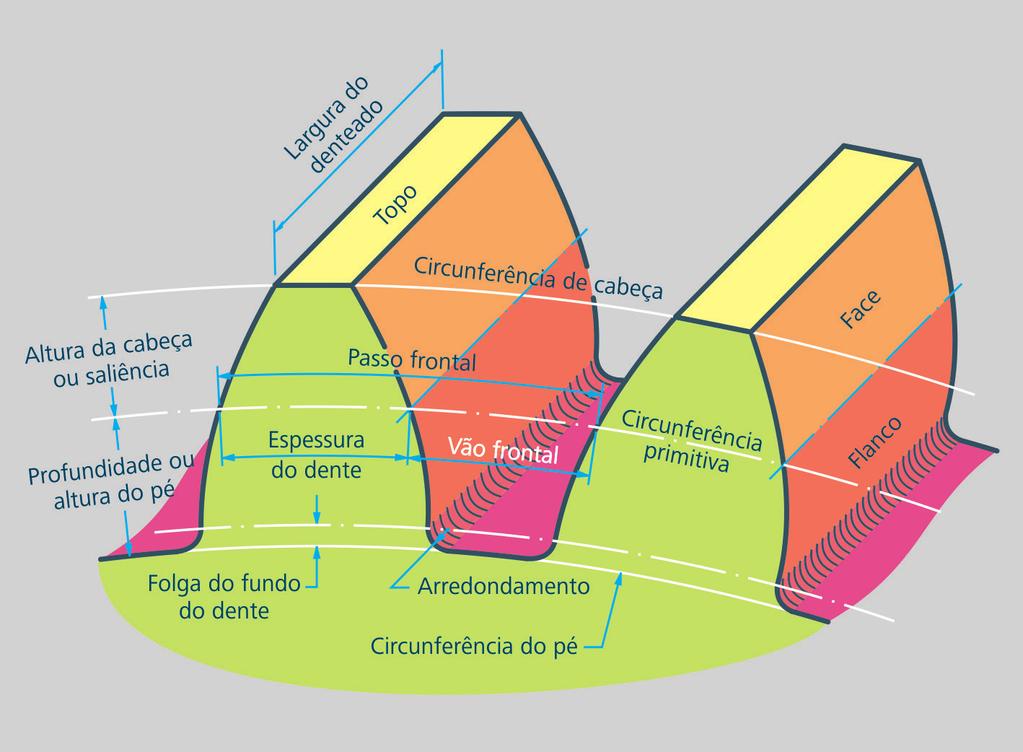 Figura 5.7: Nomenclatura de uma engrenagem de dentes retos ou frontais 5.2.