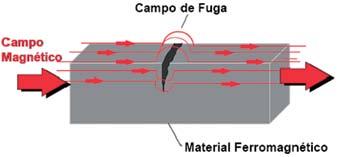 Figura 1 Formação do campo de fuga diante descontinuidade Caso a descontinuidade tenha profundidade razoável, ela pode não ser detectada pelo ensaio magnético, uma vez que o fluxo pode se acomodar