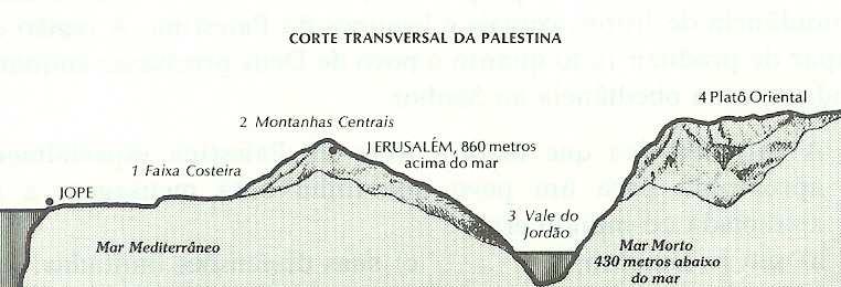 A planície marítima ou costeira, ao longo das praias do mar Mediterrâneo. 2. Uma cadeia montanhosa central, ao longo da margem ocidental do vale do rio Jordão. 3. O vale do rio Jordão. 4.