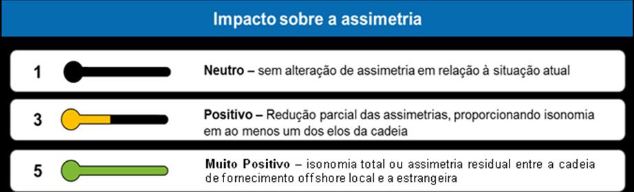 13.1 IMPACTO SOBRE A ASSIMETRIA O primeiro critério impacto sobre a assimetria visa a refletir o objetivo central do estudo e guarda relação direta com o resultado dos modelos teórico e prático, na