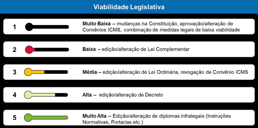 Figura - Escala de viabilidade legislativa 13.
