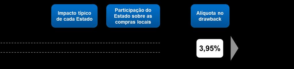 Figura - Cálculo da alíquota a ser aplicada no drawback e impacto resultante sobre os Estados Para subfornecedores diretos localizados em São Paulo, onde há incidência de ICMS de 3% sem direito a