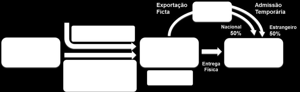 Assumindo que todo o impacto da compra do fornecedor direto é transferido ao concessionário, temos que esse último cálculo corresponde à alíquota a ser cobrada na admissão temporária, de modo a