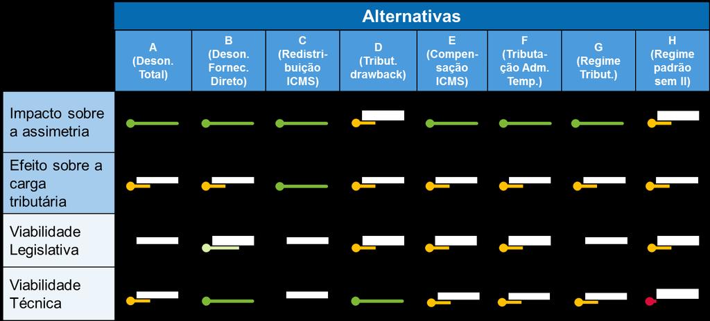 Figura Quadro-Resumo da avaliação das alternativas de melhoria orientadas ao combate das assimetrias do sistema tributário da cadeia de fornecimento do setor de Petróleo e Gás Partindo do