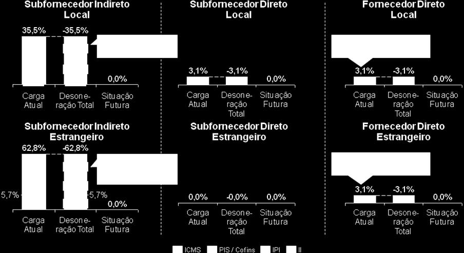 14.3.2 Alternativa B: Reconhecimento da exportação ficta e concessão de isenção, pelos Estados de SP, MG e