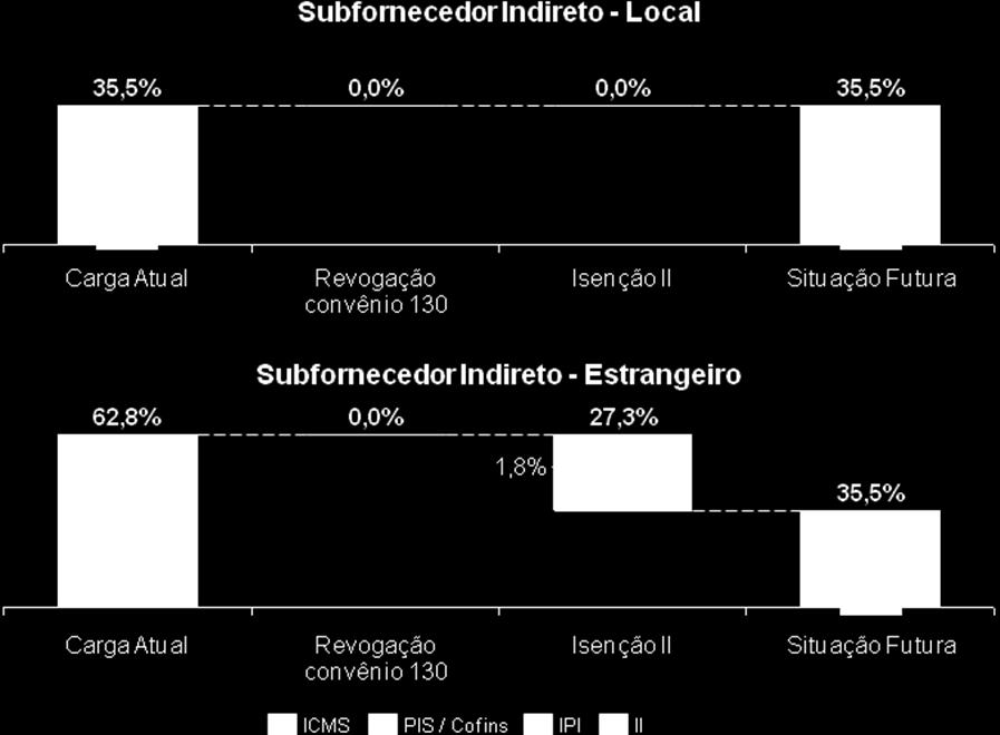 14.4 CORREÇÃO OU MITIGAÇÃO DAS DISFUNÇÕES IDENTIFICADAS NA TRIBUTAÇÃO DO SETOR Conforme já destacado, além das assimetrias que se pretende mitigar ou eliminar através das alternativas acima