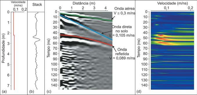 (d) Análise de semblance mostrando a velocidade de maior coerência do refletor hiperbólico. para as laterais. Penner (2005) e Lago et al.