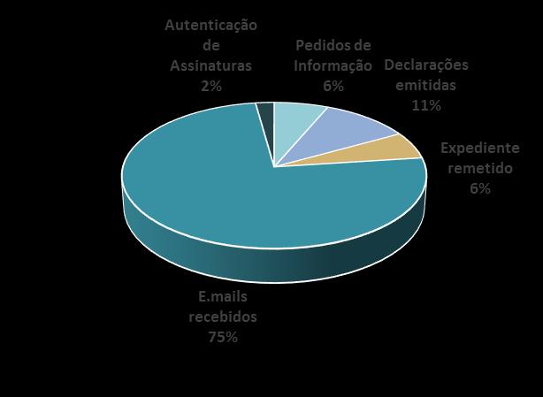 GESTÃO DE EXPEDIENTE E PROCEDIMENTOS Fluxo de Expediente O Conselho Regional de Lisboa rececionou 19.954 documentos durante o primeiro semestre de 2017, com destino aos vários núcleos de atividade.