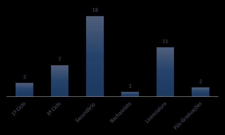 O nível de Habilitações Literárias é o seguinte: Gráfico 26 Colaboradores, por habilitações literárias Gráfico