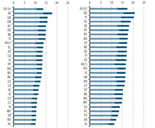 Alguns indicadores relativos ao Envelhecimento - Europa Percentagem de população acima dos 65 anos no total da população de cada país (1990 e 2010)