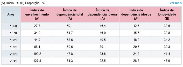 Alguns indicadores relativos ao Envelhecimento - Portugal Indicadores de envelhecimento, segundo os Censos Quantos idosos existem por cada 100 jovens?