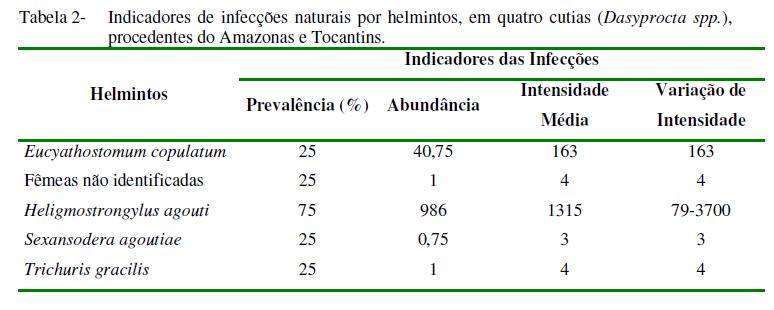 Todas as espécies de nematódeos acima descritos já foram encontradas parasitando cutias no Brasil (MACEDO, 2008; VICENTE et al.